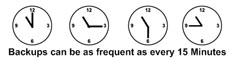 Backups can be as frequent as every 15 minutes